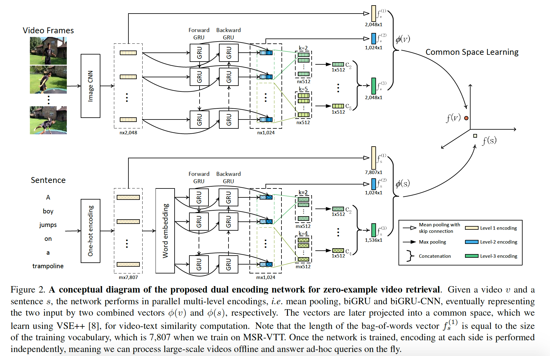 dual-encoding